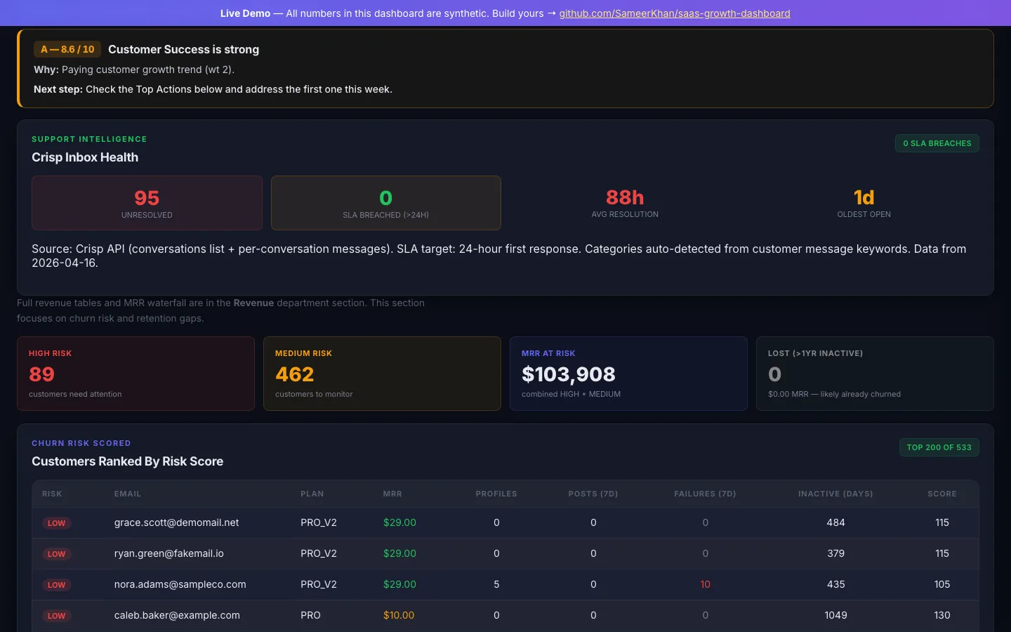 The churn and retention panel: counts of high risk and medium risk customers, MRR at risk, and a table ranking customers by churn score with plan, MRR, posting activity and days inactive