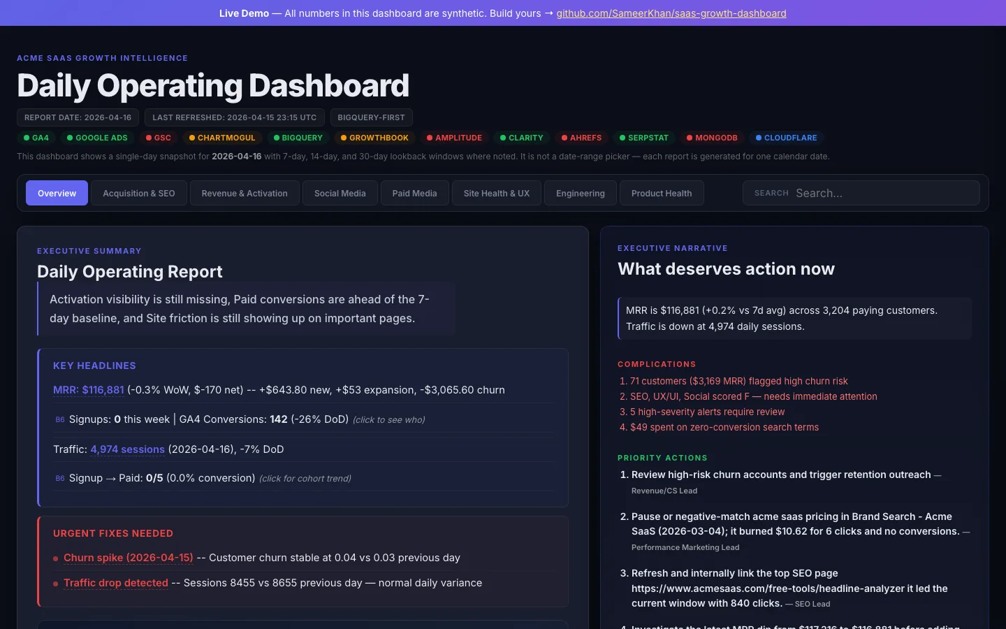 The daily operating dashboard: an executive summary on the left listing MRR, signups, traffic and conversion, and a "what deserves action now" narrative on the right with ranked priority actions